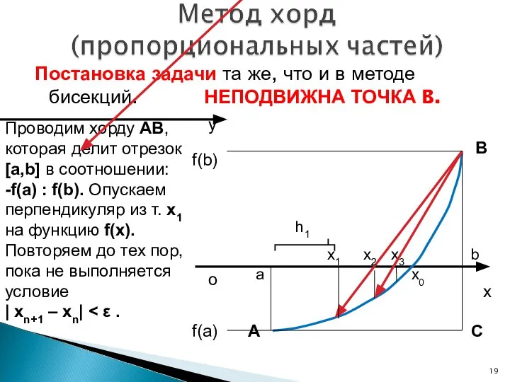 Постановка задачи та же, что и в методе бисекций. НЕПОДВИЖНА ТОЧКА