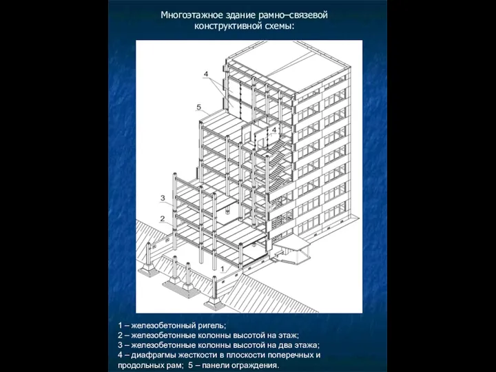 Многоэтажное здание рамно–связевой конструктивной схемы: 1 – железобетонный ригель; 2 –