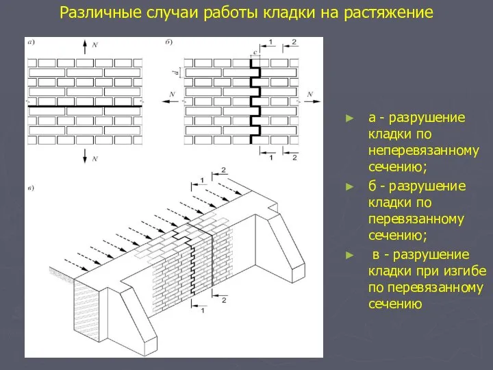 Различные случаи работы кладки на растяжение а - разрушение кладки по