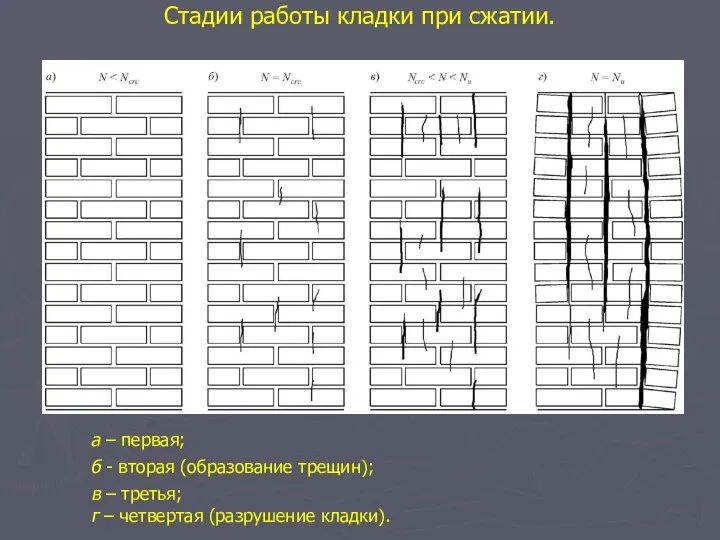 Стадии работы кладки при сжатии. а – первая; б - вторая