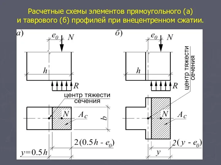 Расчетные схемы элементов прямоугольного (а) и таврового (б) профилей при внецентренном сжатии.