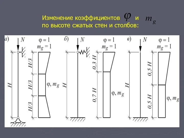 Изменение коэффициентов и по высоте сжатых стен и столбов: