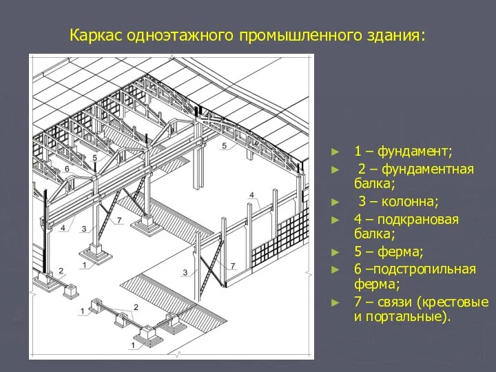 Каркас одноэтажного промышленного здания: 1 – фундамент; 2 – фундаментная балка;