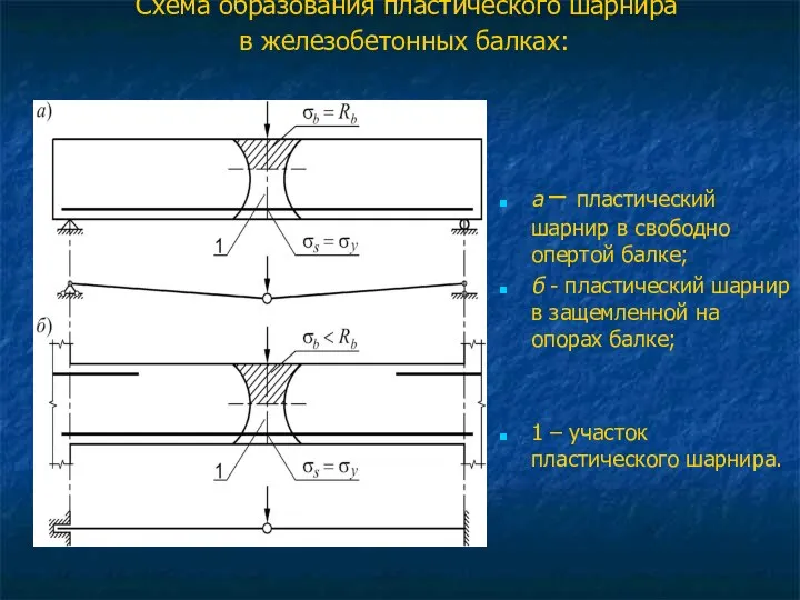 Схема образования пластического шарнира в железобетонных балках: а – пластический шарнир