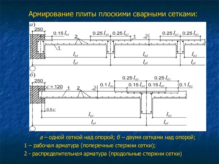 Армирование плиты плоскими сварными сетками: а – одной сеткой над опорой;