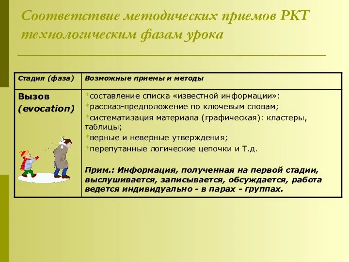 Соответствие методических приемов РКТ технологическим фазам урока