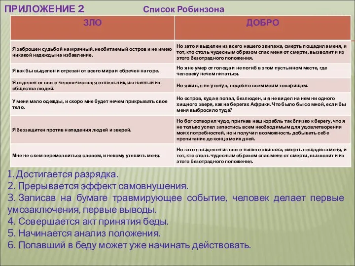 ПРИЛОЖЕНИЕ 2 Список Робинзона 1. Достигается разрядка. 2. Прерывается эффект самовнушения.