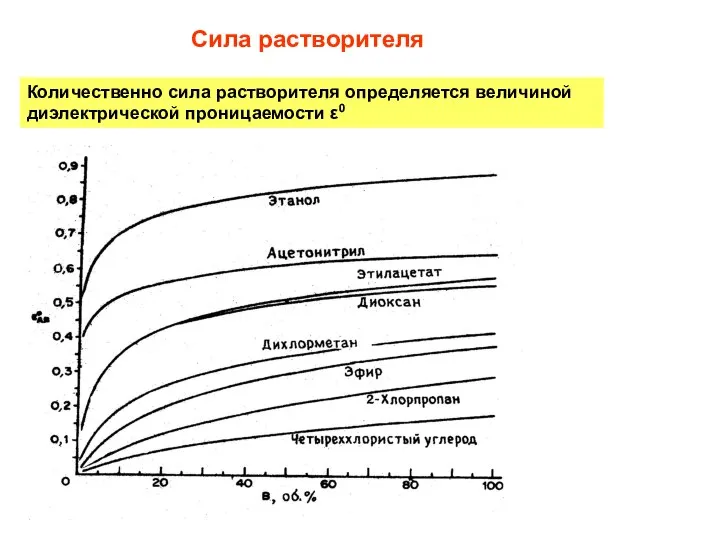 Сила растворителя Количественно сила растворителя определяется величиной диэлектрической проницаемости ε0