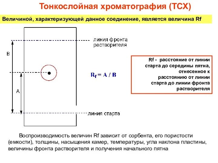 Тонкослойная хроматография (ТСХ) Величиной, характеризующей данное соединение, является величина Rf Rf