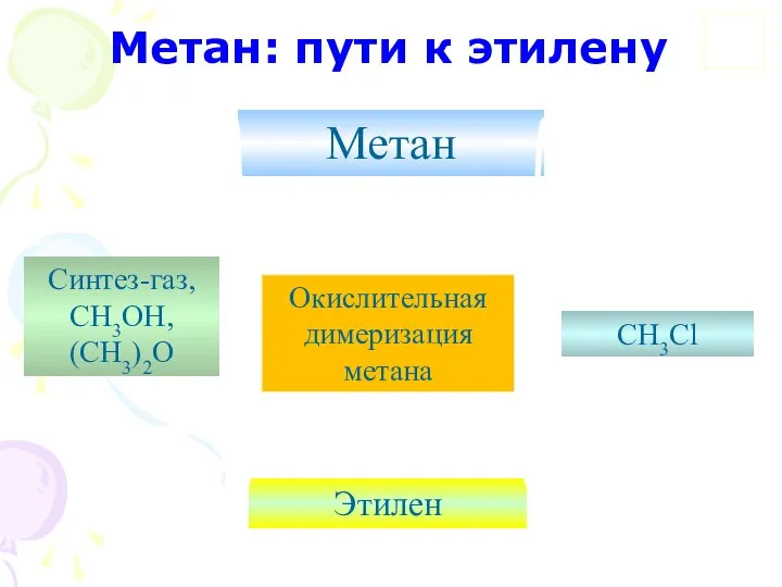 Метан: пути к этилену Метан Этилен Синтез-газ, CH3OH, (CH3)2O CH3Cl Окислительная димеризация метана