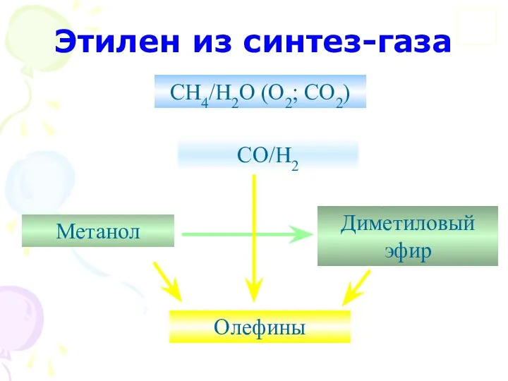 Этилен из синтез-газа Олефины CH4/Н2О (O2; СО2) CO/H2 Метанол Диметиловый эфир