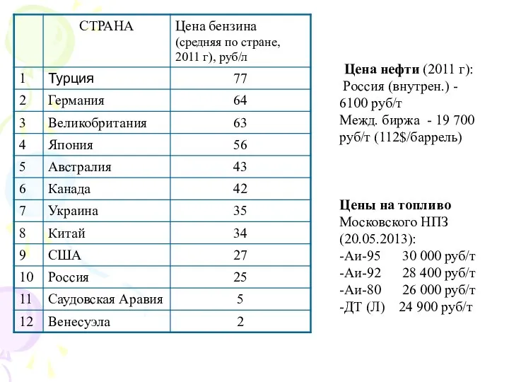 Цена нефти (2011 г): Россия (внутрен.) - 6100 руб/т Межд. биржа