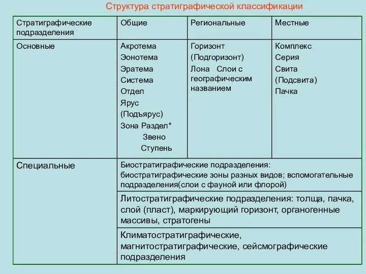 Структура стратиграфической классификации