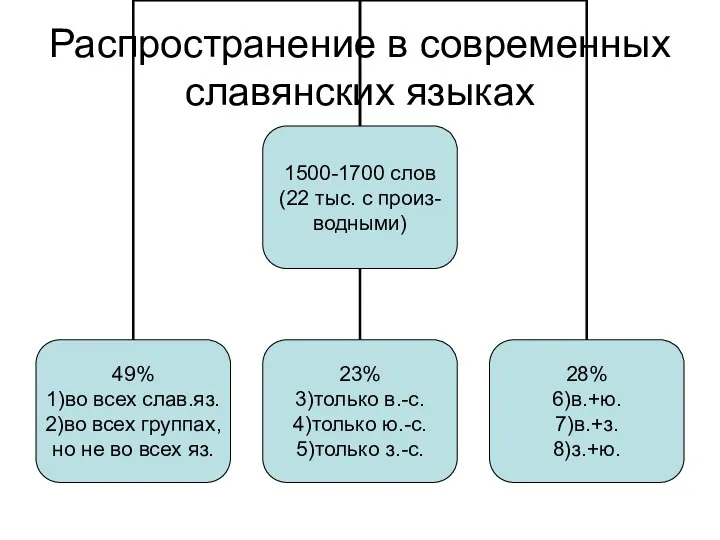 Распространение в современных славянских языках