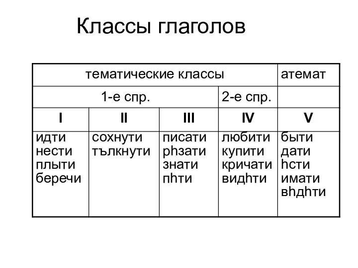 Классы глаголов