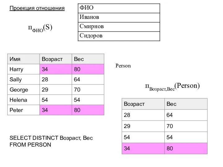 Проекция отношения пВозраст,Вес(Person) пФИО(S) Person SELECT DISTINCT Возраст, Вес FROM PERSON