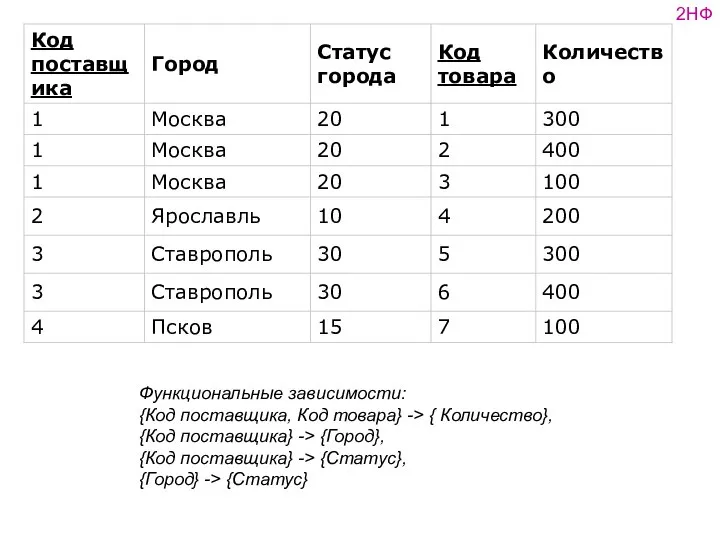 2НФ Функциональные зависимости: {Код поставщика, Код товара} -> { Количество}, {Код