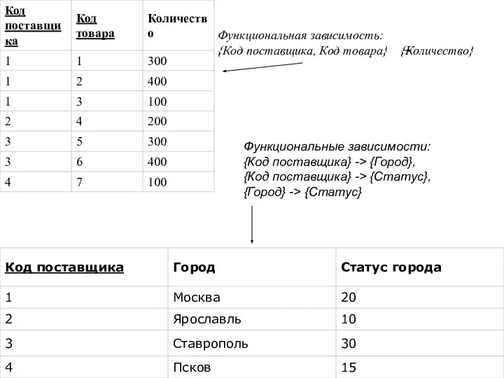 Функциональная зависимость: {Код поставщика, Код товара} {Количество} Функциональные зависимости: {Код поставщика}