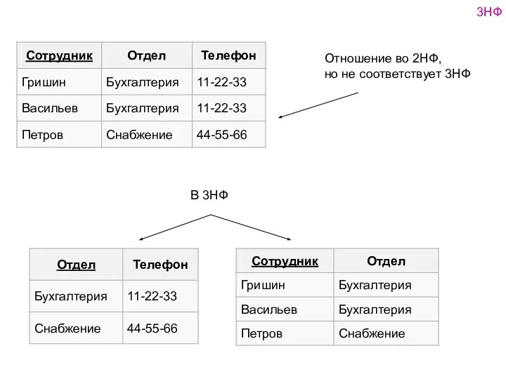 3НФ Отношение во 2НФ, но не соответствует 3НФ В 3НФ