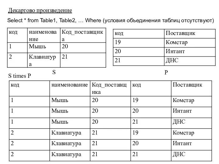 Декартово произведение S P S times P Select * from Table1,