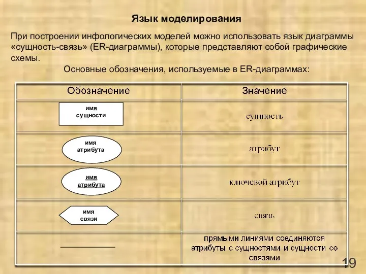 Язык моделирования При построении инфологических моделей можно использовать язык диаграммы «сущность-связь»