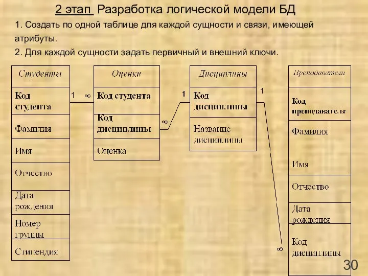 2 этап Разработка логической модели БД 1. Создать по одной таблице