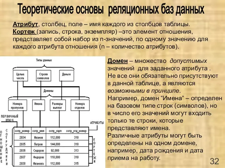 Теоретические основы реляционных баз данных Атрибут, столбец, поле – имя каждого