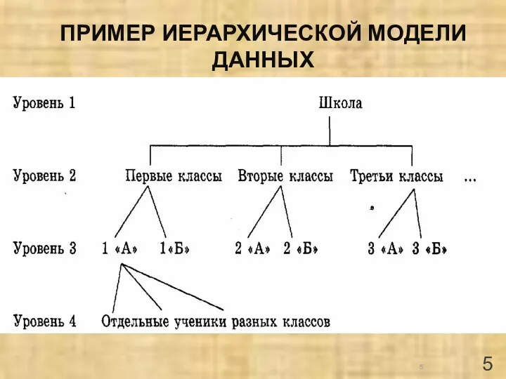 ПРИМЕР ИЕРАРХИЧЕСКОЙ МОДЕЛИ ДАННЫХ