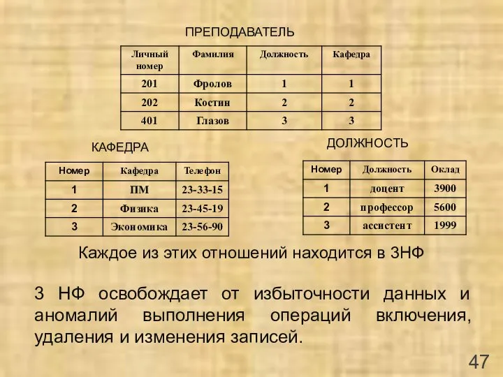 ПРЕПОДАВАТЕЛЬ ДОЛЖНОСТЬ КАФЕДРА Каждое из этих отношений находится в 3НФ 3