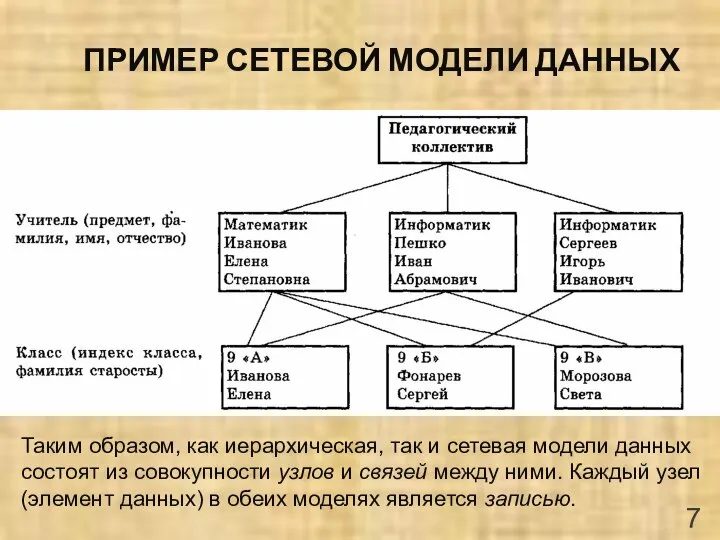 ПРИМЕР СЕТЕВОЙ МОДЕЛИ ДАННЫХ Таким образом, как иерархическая, так и сетевая