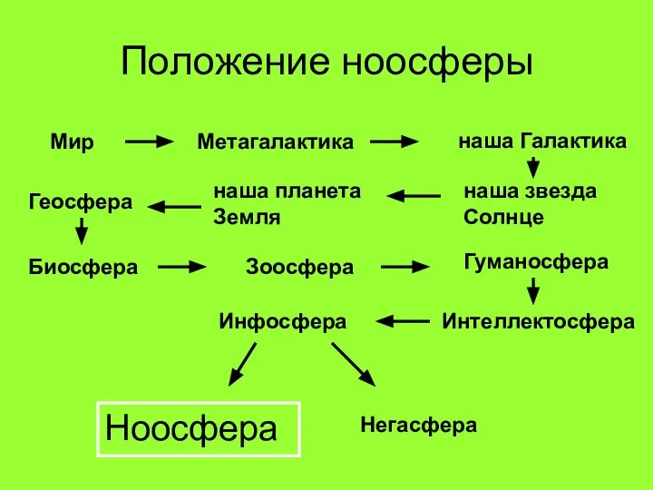 Положение ноосферы Мир Метагалактика наша Галактика наша звезда Солнце наша планета