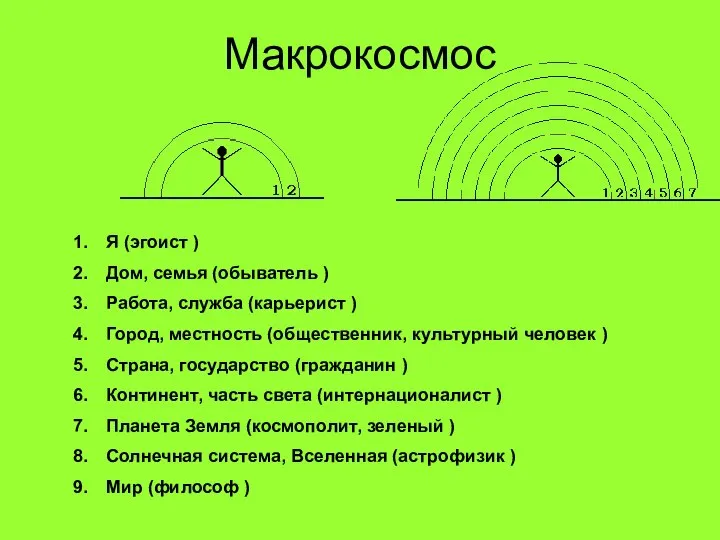 Макрокосмос Я (эгоист ) Дом, семья (обыватель ) Работа, служба (карьерист