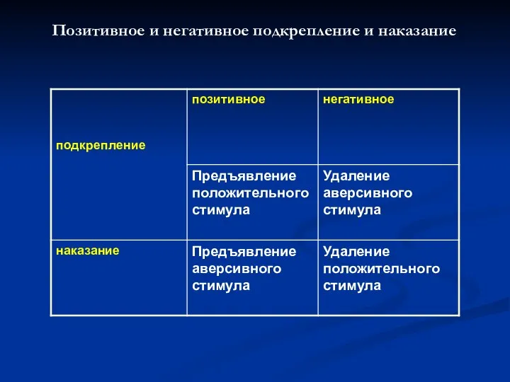 Позитивное и негативное подкрепление и наказание