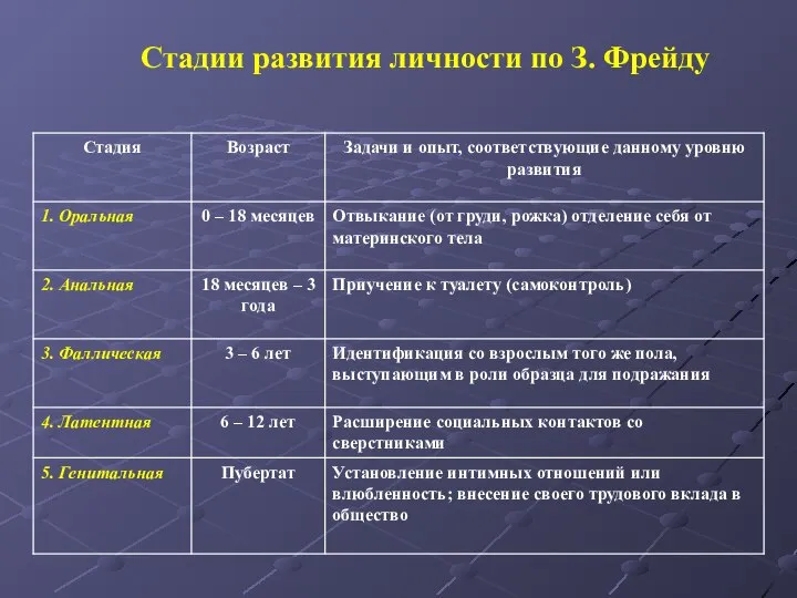 Стадии развития личности по З. Фрейду