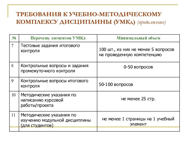 ТРЕБОВАНИЯ К УЧЕБНО-МЕТОДИЧЕСКОМУ КОМПЛЕКСУ ДИСЦИПЛИНЫ (УМКд) (продолжение)