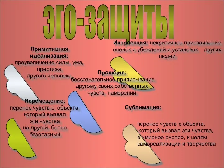 эго-защиты Примитивная идеализация: преувеличение силы, ума, престижа другого человека Интроекция: некритичное