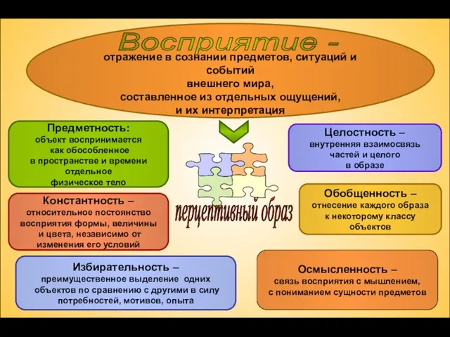 отражение в сознании предметов, ситуаций и событий внешнего мира, составленное из