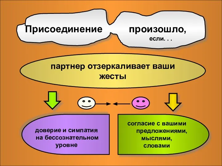 Присоединение произошло, если. . . согласие с вашими предложениями, мыслями, словами