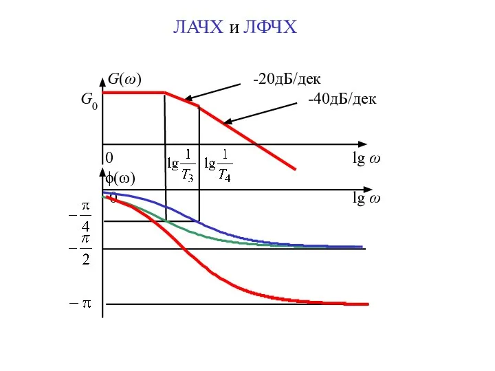 ЛАЧХ и ЛФЧХ