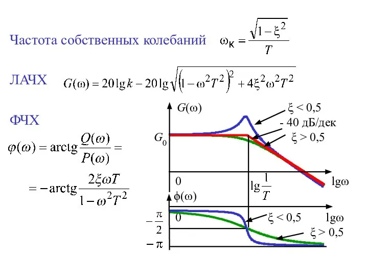 Частота собственных колебаний ЛАЧХ ФЧХ