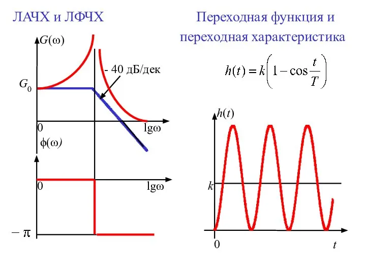 ЛАЧХ и ЛФЧХ Переходная функция и переходная характеристика