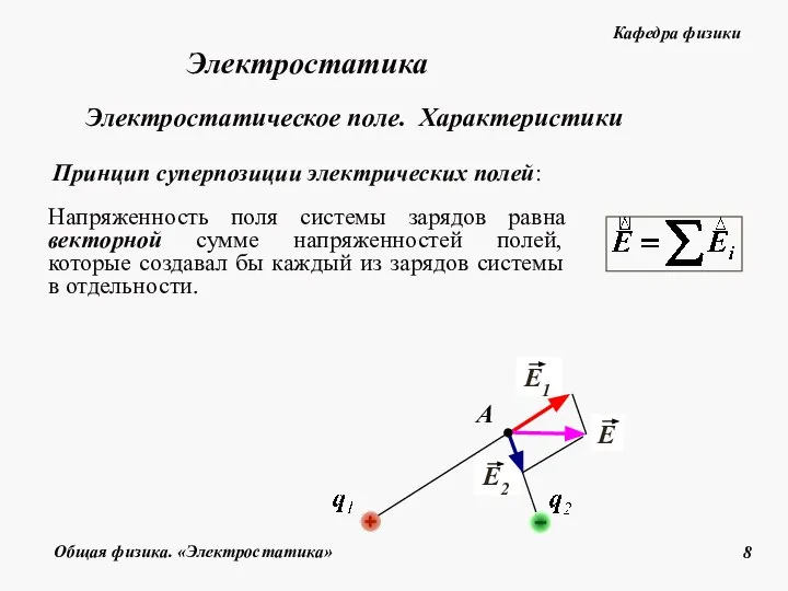 Электростатическое поле. Характеристики Принцип суперпозиции электрических полей: Напряженность поля системы зарядов