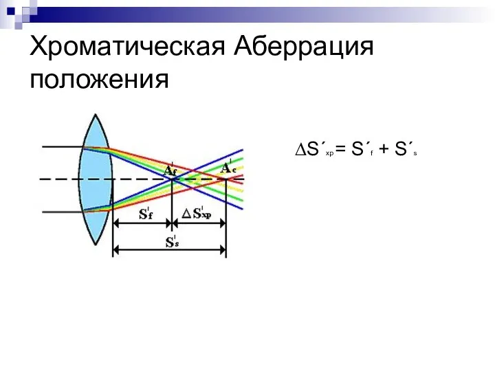 Хроматическая Аберрация положения ∆S´хр = S´f + S´s