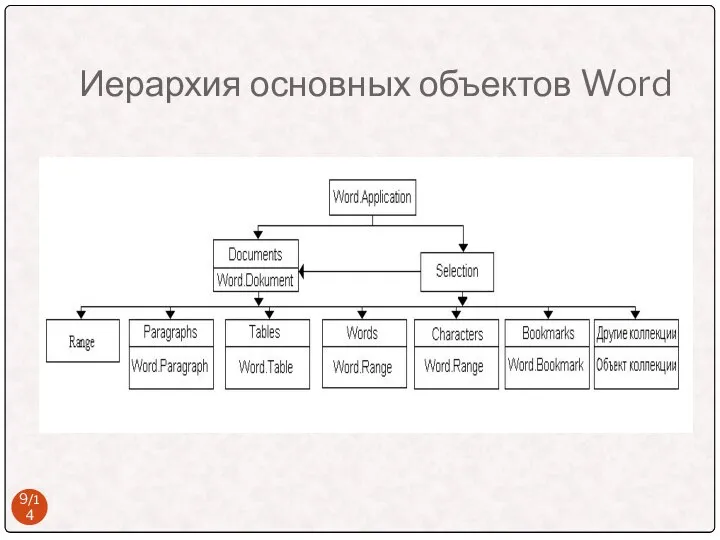 Иерархия основных объектов Word /14