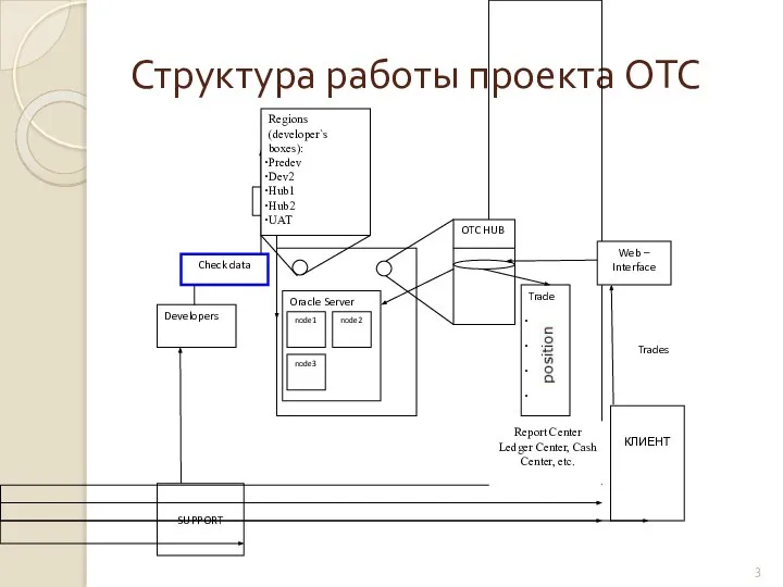 Структура работы проекта OTC