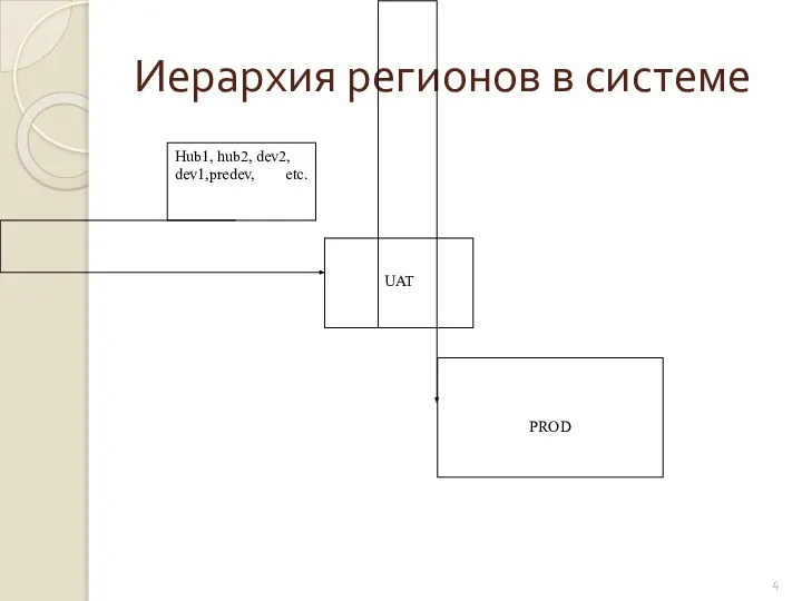 Иерархия регионов в системе