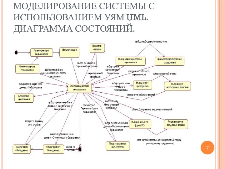 МОДЕЛИРОВАНИЕ СИСТЕМЫ С ИСПОЛЬЗОВАНИЕМ УЯМ UML. ДИАГРАММА СОСТОЯНИЙ.