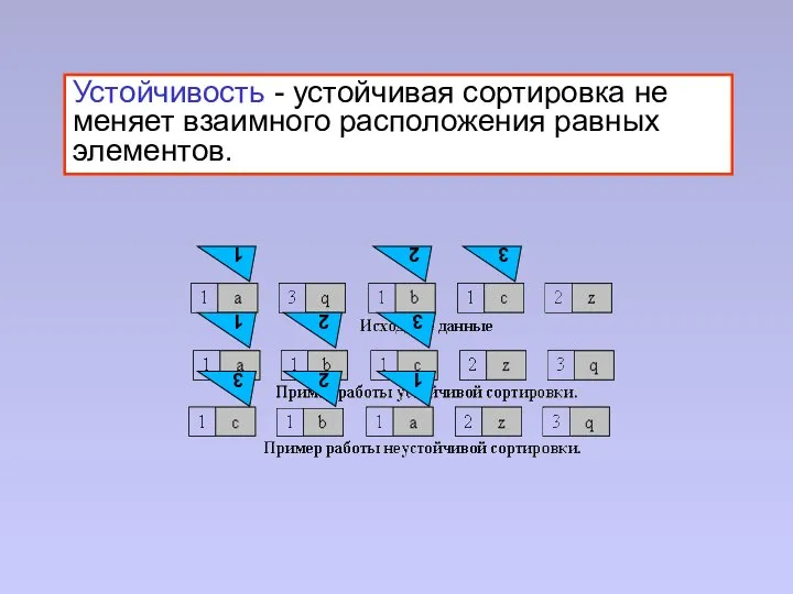 Устойчивость - устойчивая сортировка не меняет взаимного расположения равных элементов. 1