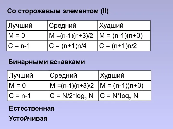 Лучший Средний Худший M = 0 M =(n-1)(n+3)/2 M = (n-1)(n+3)