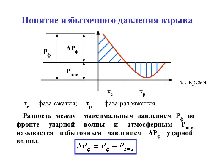 Понятие избыточного давления взрыва Разность между максимальным давлением Рф во фронте